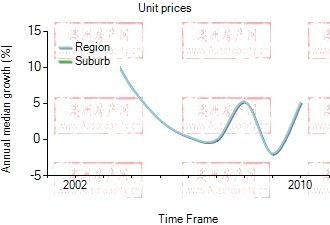 2001年到2009年，little bay地区公寓房产价格中位数变化图示